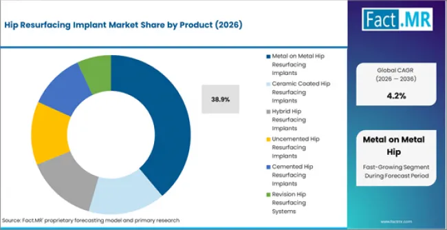 Hip Resurfacing Implant Market Analysis By Product