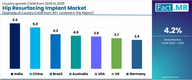 Hip Resurfacing Implant Market Cagr Analysis By Country Hip Resurfacing Implant Market Cagr Analysis By Country