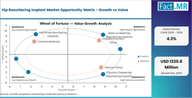 Hip Resurfacing Implant Market Opportunity Matrix Growth Vs Value
