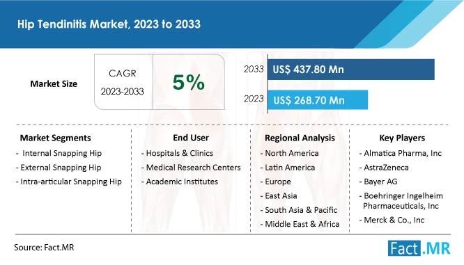 Hip Tendinitis Market Size, Share, Growth and Forecast by Fact.MR