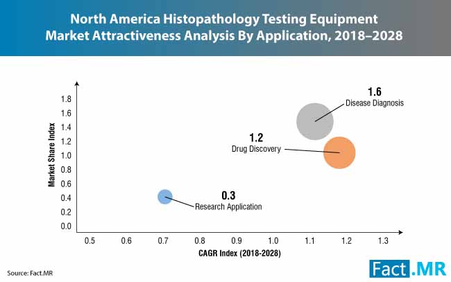 Histopathology testing equipment market 1
