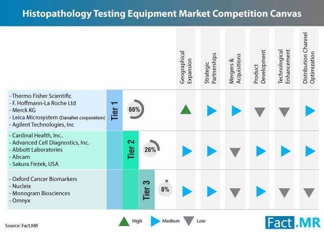 Histopathology testing equipment market 2
