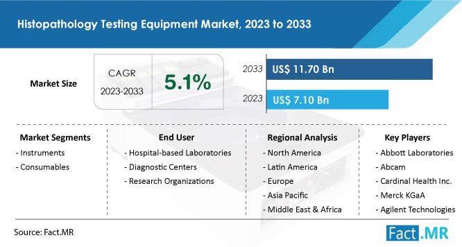 Histopathology Testing Equipment Market Growth Forecast by Fact.MR