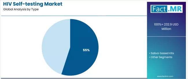 Hiv Self Testing Market Analysis By Type