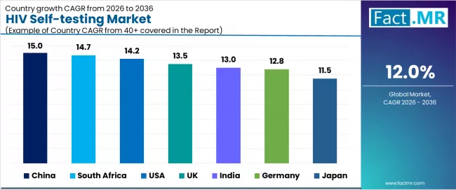 Hiv Self Testing Market Cagr Analysis By Country