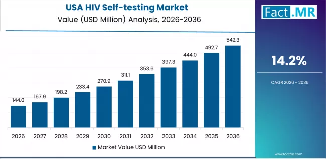 Hiv Self Testing Market Country Value Analysis
