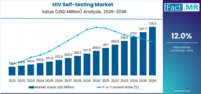 Hiv Self Testing Market Market Value Analysis