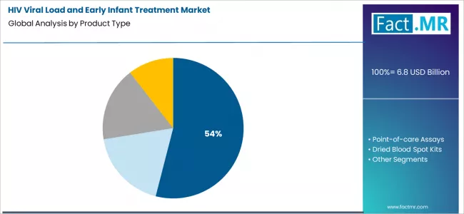 Hiv Viral Load And Early Infant Treatment Market Analysis By Product Type