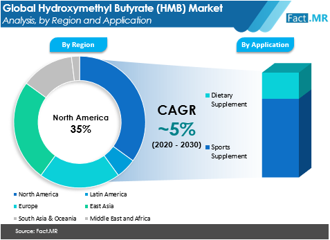 Hmb market forecast by Fact.MR