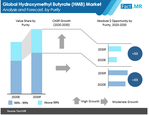 Hmb market forecast by Fact.MR