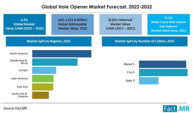 Hole opener market forecast by Fact.MR