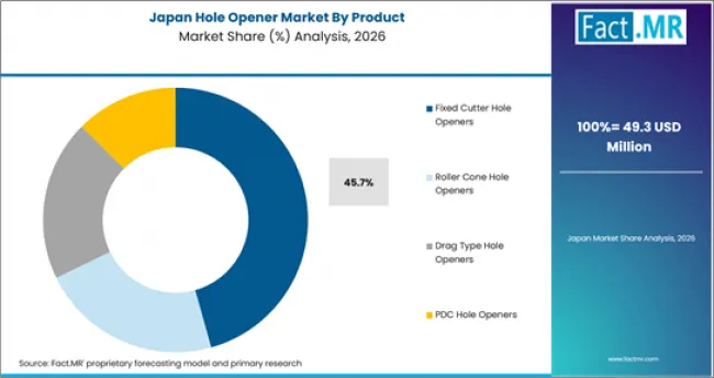 Hole Opener Market Japan Market Share Analysis By Product