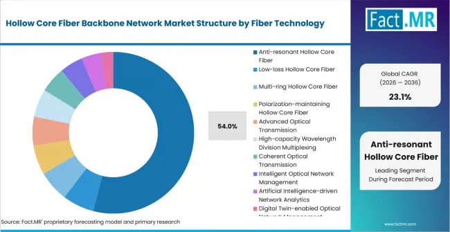 Hollow Core Fiber Backbone Network Market Analysis By Fiber Technology Hollow Core Fiber Backbone Network Market Analysis By Fiber Technology