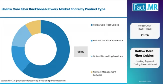Hollow Core Fiber Backbone Network Market Analysis By Product Type Hollow Core Fiber Backbone Network Market Analysis By Product Type
