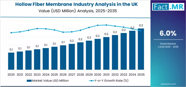Hollow Fiber Membrane Industry Analysis In The Uk Market Value Analysis Hollow Fiber Membrane Industry Analysis In The Uk Market Value Analysis