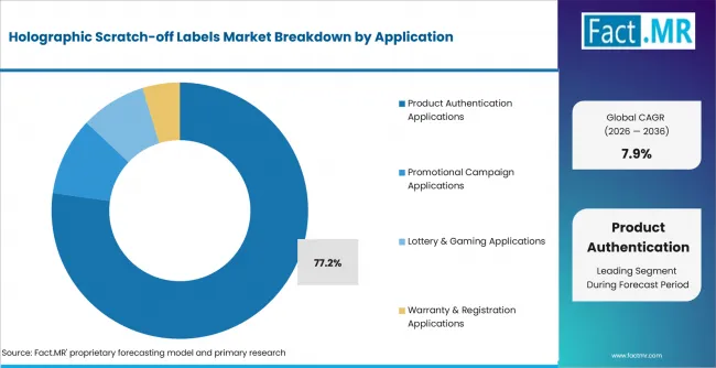 Holographic Scratch Off Labels Market Analysis By Application