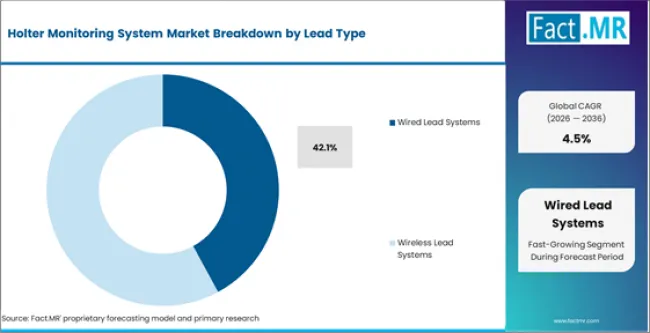 Holter Monitoring System Market Analysis By Lead Type