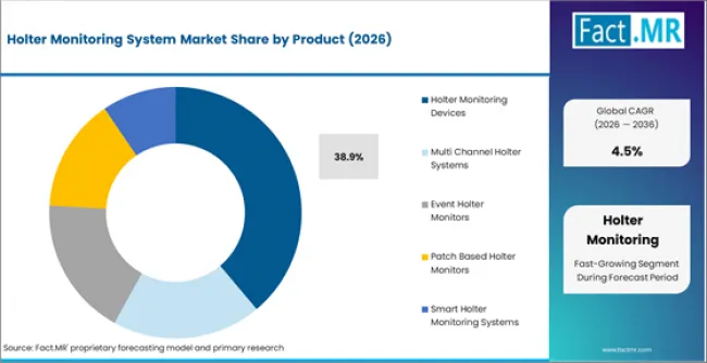 Holter Monitoring System Market Analysis By Product