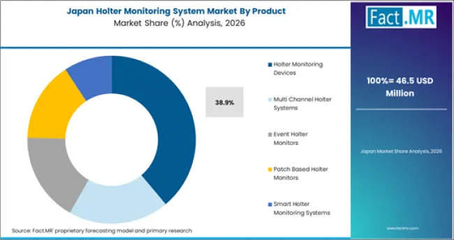 Holter Monitoring System Market Japan Market Share Analysis By Product