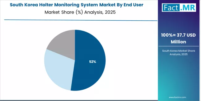 Holter Monitoring System Market South Korea Market Share Analysis By End User Holter Monitoring System Market South Korea Market Share Analysis By End User