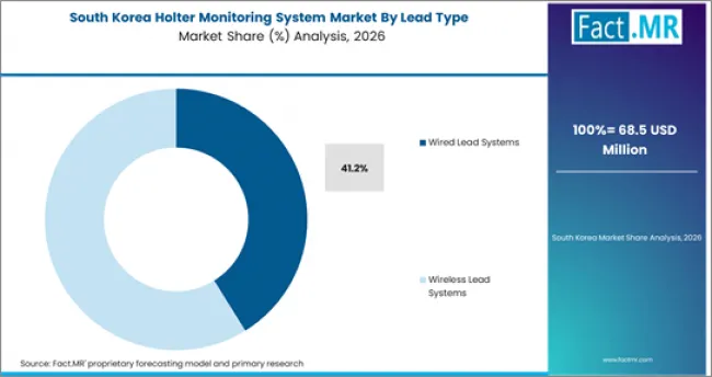 Holter Monitoring System Market South Korea Market Share Analysis By Lead Type