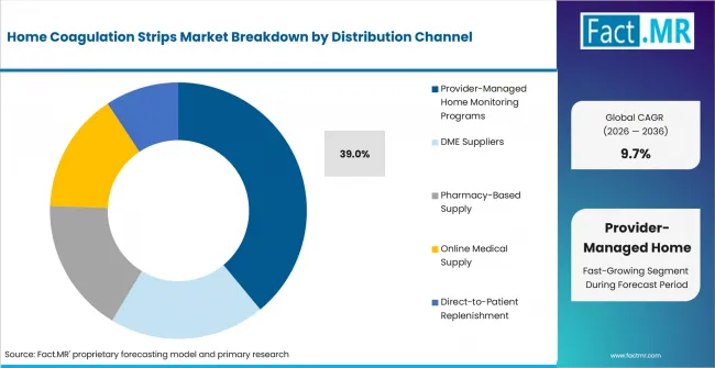 Home Coagulation Strips Market Analysis By Distribution Channel