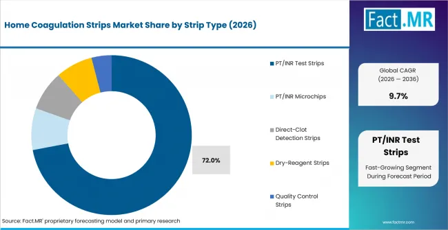 Home Coagulation Strips Market Analysis By Strip Type