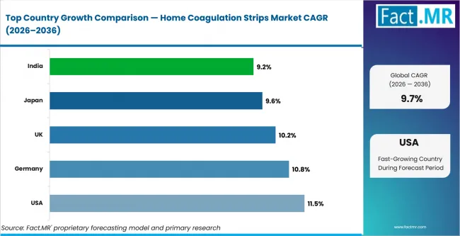 Home Coagulation Strips Market Cagr Analysis By Country