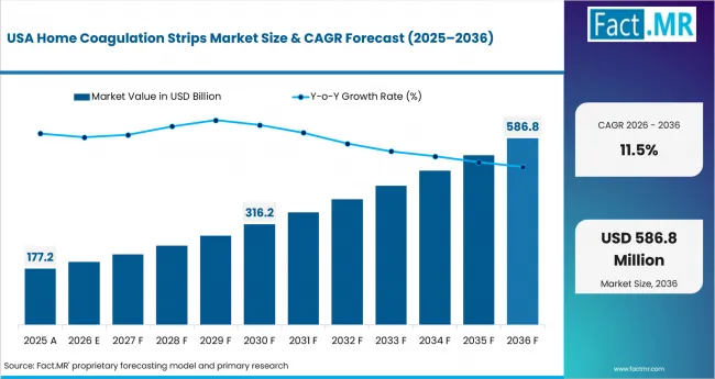 Home Coagulation Strips Market Country Value Analysis