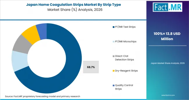 Home Coagulation Strips Market Japan Market Share Analysis By Strip Type