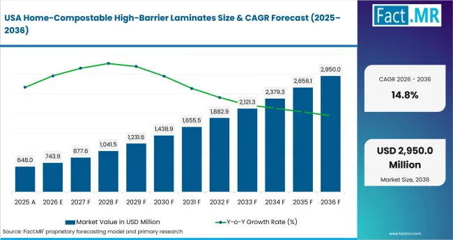 Home Compostable High Barrier Laminates Country Value Analysis Home Compostable High Barrier Laminates Country Value Analysis