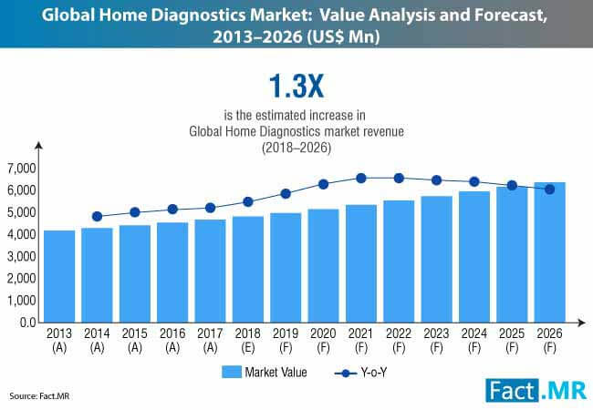 Home Diagnostics Market 0 home diagnostics market 0