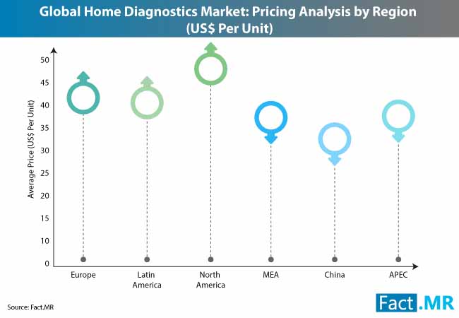 Global Home Diagnostics Market (comparison by country)
