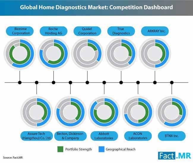 Home Diagnostics Market 2 home diagnostics market 2