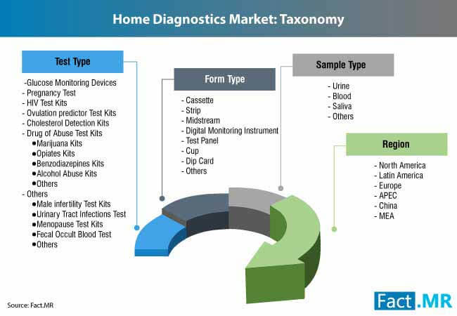Home Diagnostics Market 3 home diagnostics market 3
