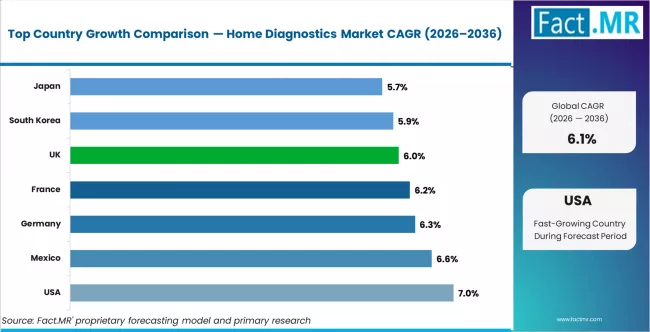 Home Diagnostics Market Cagr Analysis By Country