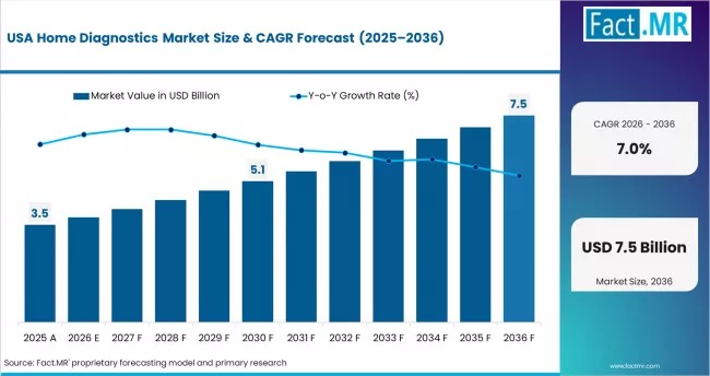 Home Diagnostics Market Country Value Analysis