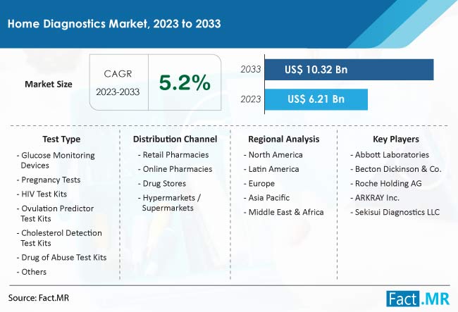 Home Diagnostics Market Size, Share, Trends, Growth, Demand and Sales Forecast Report by Fact.MR