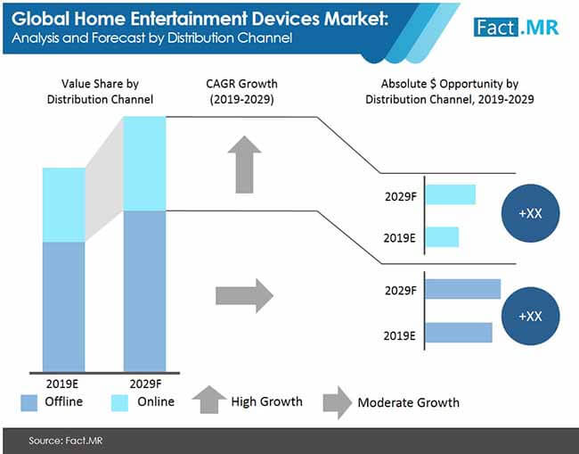 home entertainment devices analysis and forecast by distribution channel