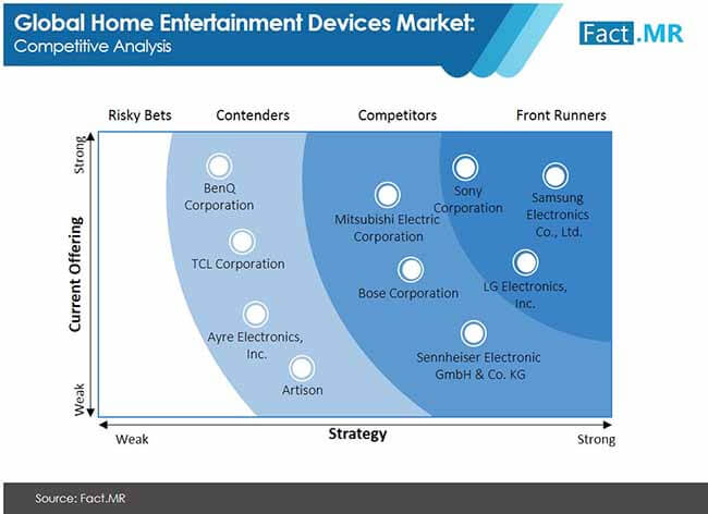 home entertainment devices competition analysis