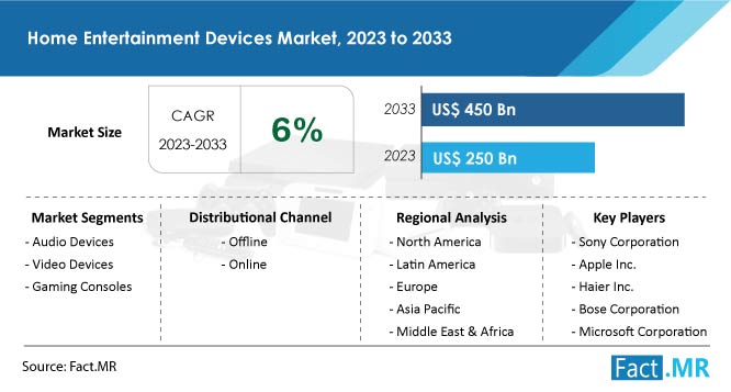 Home Entertainment Devices Market Growth Forecast by Fact.MR