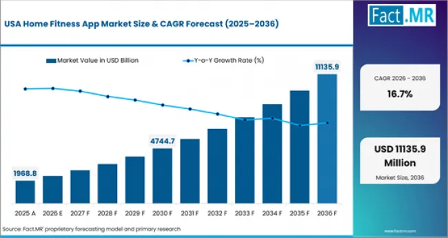 Home Fitness App Market Country Value Analysis