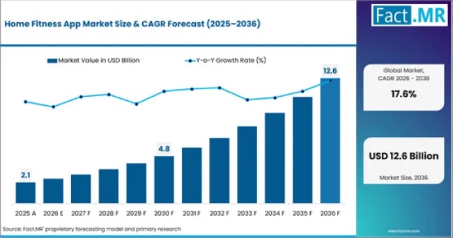 Home Fitness App Market Value Analysis