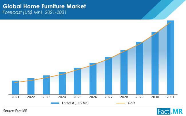 home furniture market forecasts