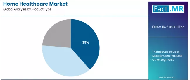 Home Healthcare Market Analysis By Product Type