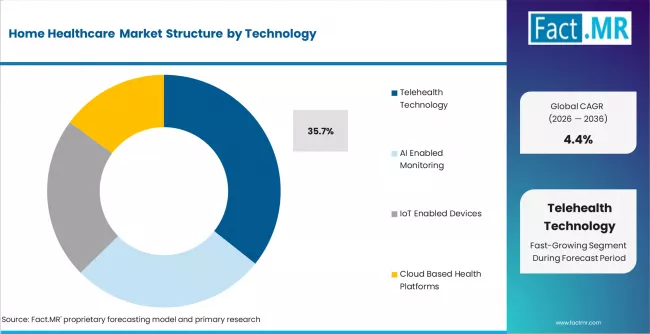 Home Healthcare Market Analysis By Technology Home Healthcare Market Analysis By Technology
