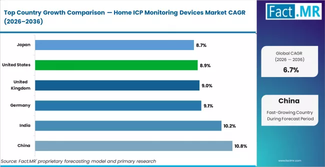 Home Icp Monitoring Devices Market Cagr Analysis By Country