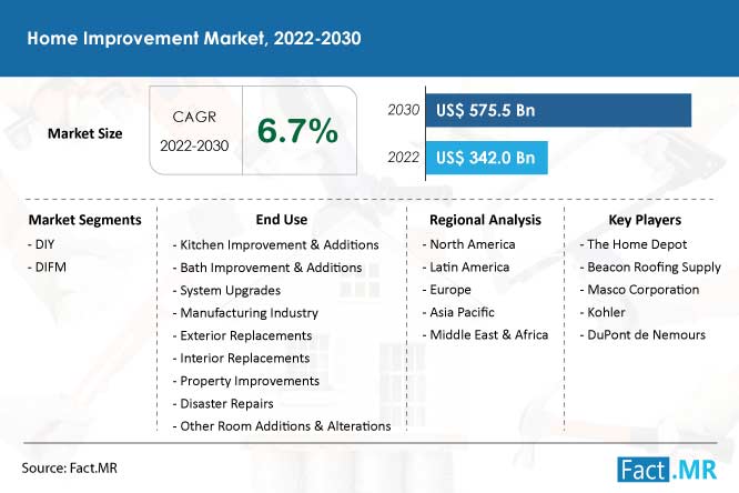 Home improvement market forecast by Fact.MR