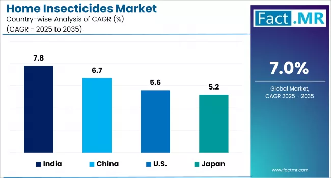 Home Insecticides Market By Country