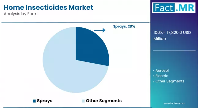 Home Insecticides Market By Form